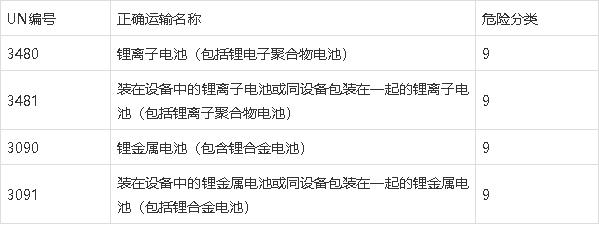 鋰<a href='http://wxwaiyu.com' title='電池海運(yùn)' >電池海運(yùn)</a>